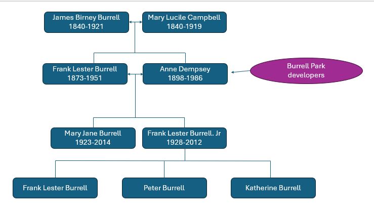 Burrell-Family-tree